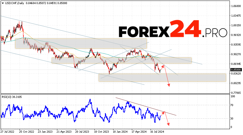 USD/CHF Forecast and Analysis September 2 — 6, 2024