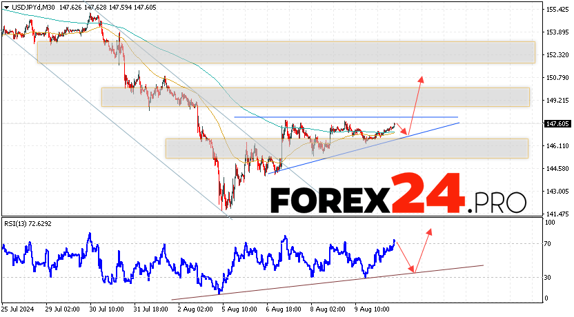 USD/JPY Forecast Japanese Yen for August 14, 2024