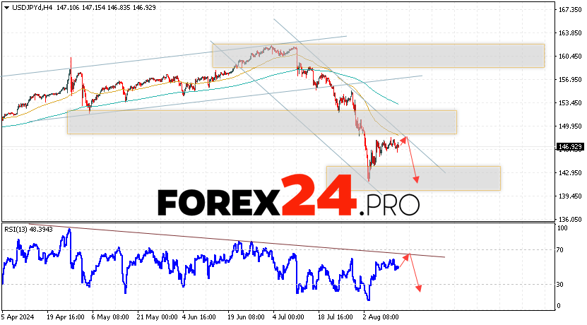 USD/JPY Forecast Japanese Yen for August 15, 2024