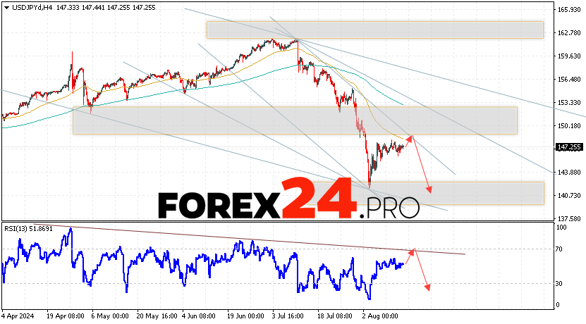 USD/JPY Forecast Japanese Yen for August 16, 2024