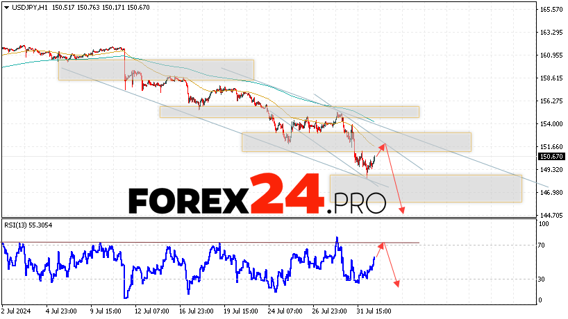 USD/JPY Forecast Japanese Yen for August 2, 2024