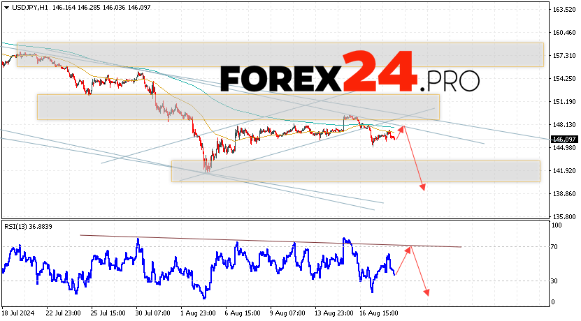 USD/JPY Forecast Japanese Yen for August 21, 2024