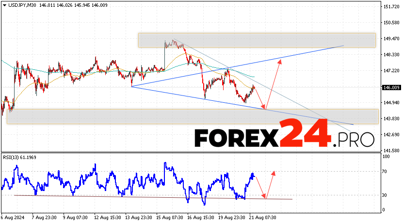 USD/JPY Forecast Japanese Yen for August 22, 2024