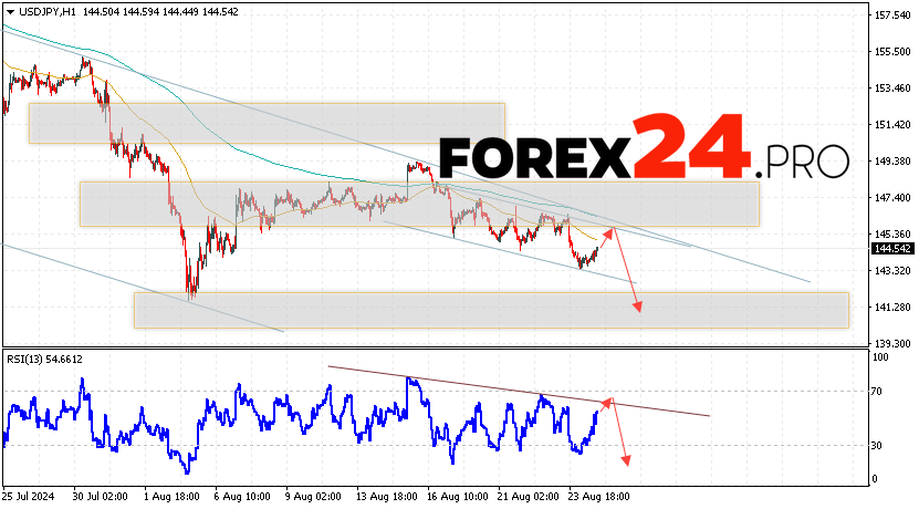 USD/JPY Forecast Japanese Yen for August 27, 2024