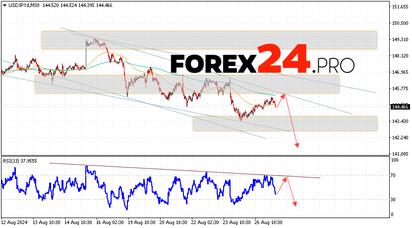 USD/JPY Forecast Japanese Yen for August 28, 2024