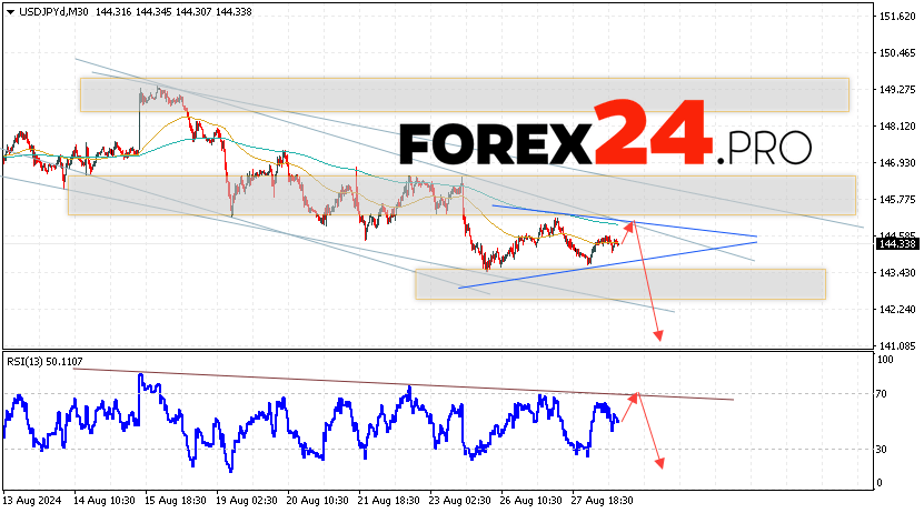 USD/JPY Forecast Japanese Yen for August 29, 2024