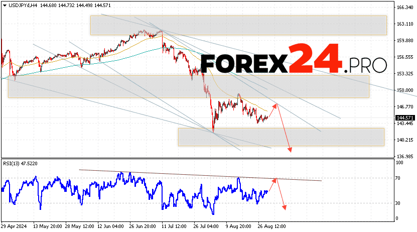 USD/JPY Forecast Japanese Yen for August 30, 2024