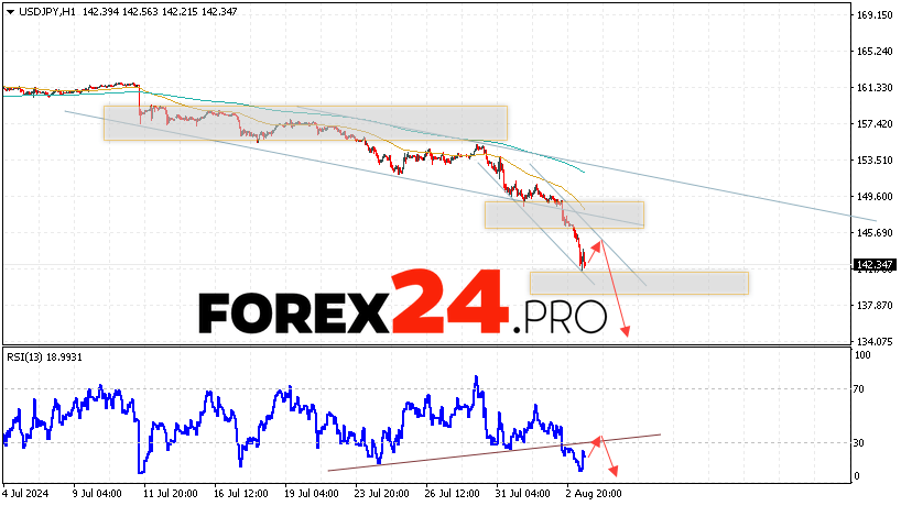 USD/JPY Forecast Japanese Yen for August 6, 2024