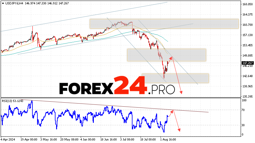USD/JPY Forecast Japanese Yen for August 8, 2024
