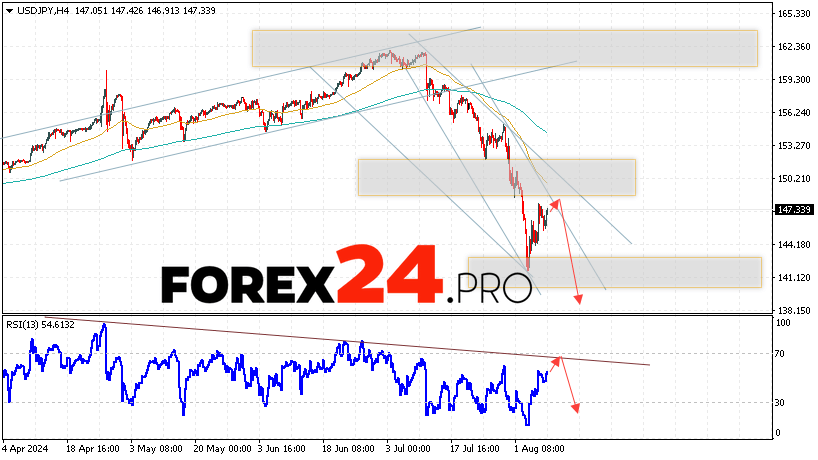 USD/JPY Forecast Japanese Yen for August 9, 2024