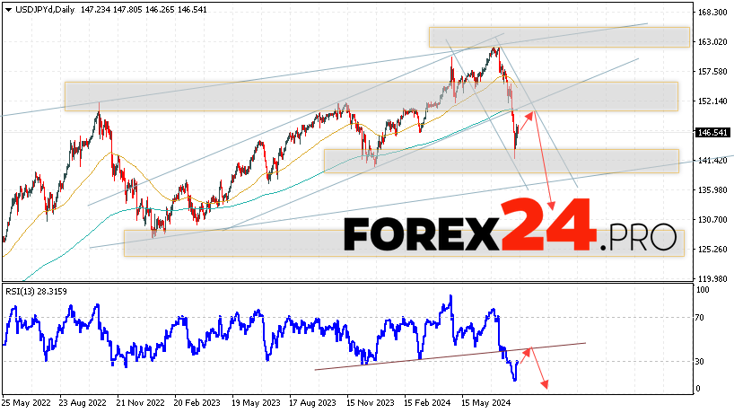 USD/JPY Forecast and Analysis August 12 — 16, 2024