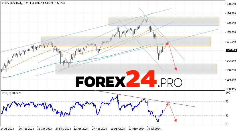 USD/JPY Forecast and Analysis August 19 — 23, 2024