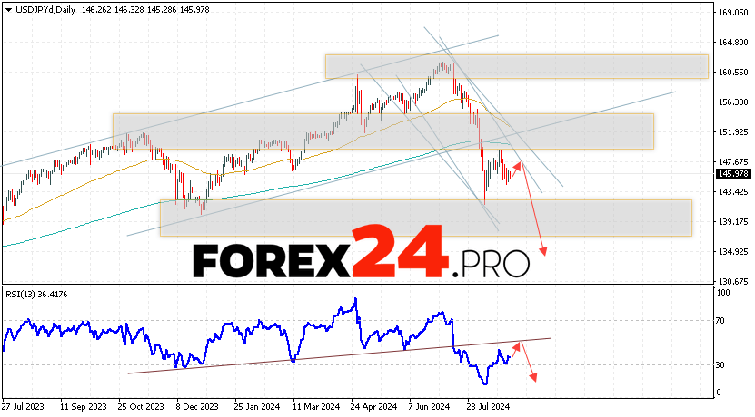 USD/JPY Forecast and Analysis August 26 — 30, 2024