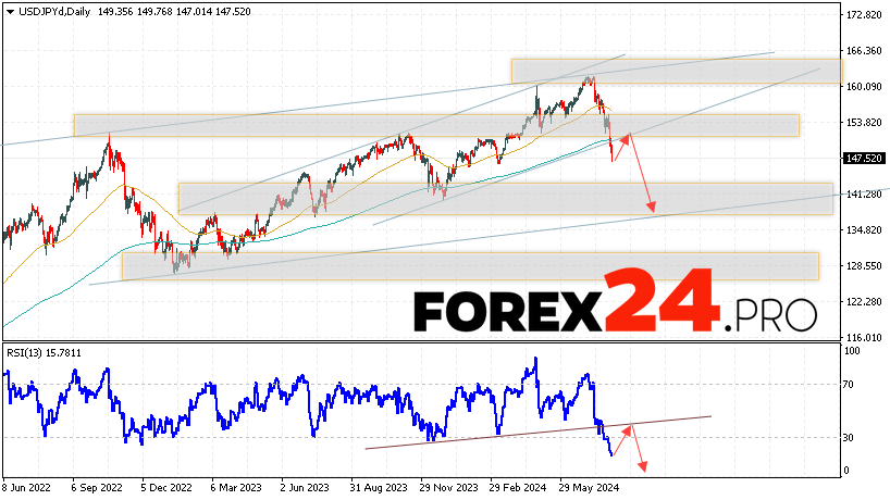 USD/JPY Forecast and Analysis August 5 — 9, 2024