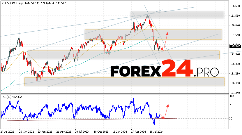 USD/JPY Forecast and Analysis September 2 — 6, 2024