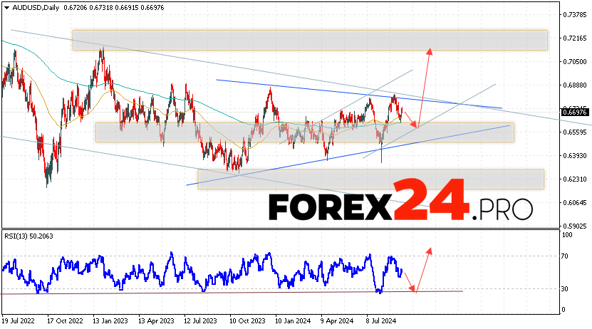 AUD/USD Forecast and Analysis September 16 — 20, 2024