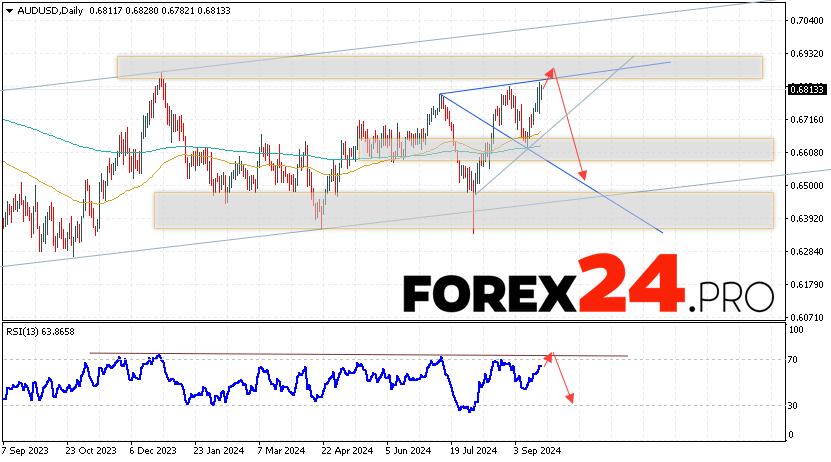 AUD/USD Forecast and Analysis September 23 — 27, 2024