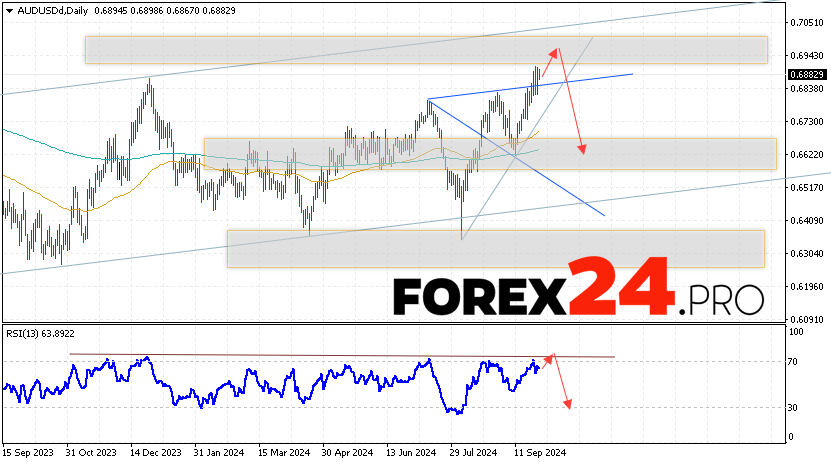 AUD/USD Forecast and Analysis September 30 — October 4, 2024