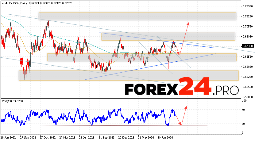 AUD/USD Forecast and Analysis September 9 — 13, 2024