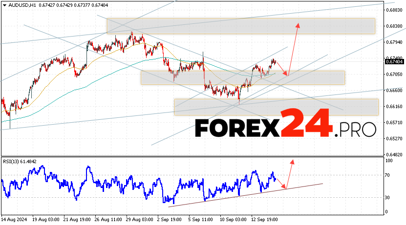 Australian Dollar Forecast for September 17, 2024