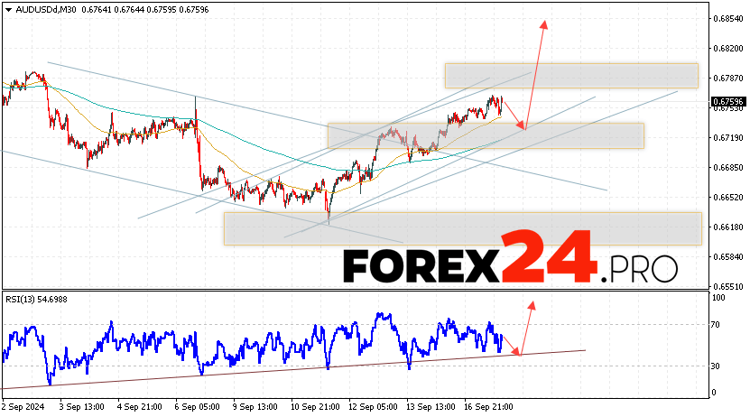 Australian Dollar Forecast for September 18, 2024