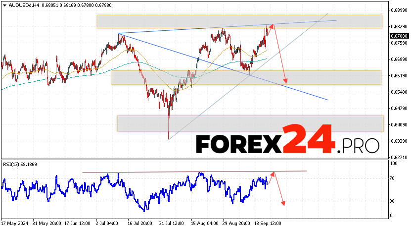 Australian Dollar Forecast for September 20, 2024