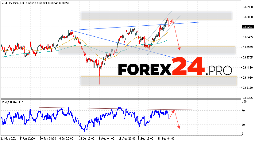 Australian Dollar Forecast for September 27, 2024