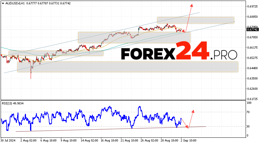 Australian Dollar Forecast for September 3, 2024