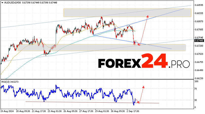 Australian Dollar Forecast for September 4, 2024