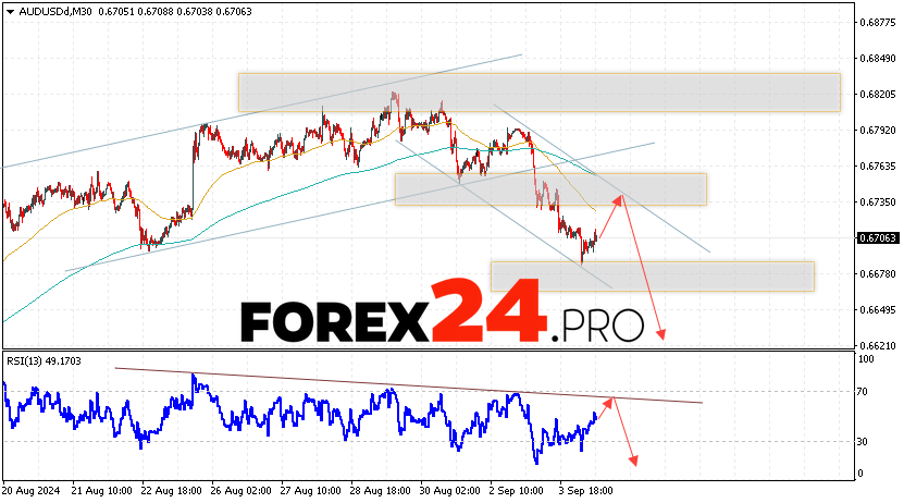 Australian Dollar Forecast for September 5, 2024