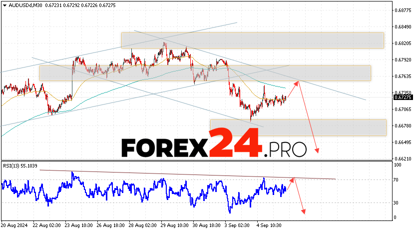 Australian Dollar Forecast for September 6, 2024