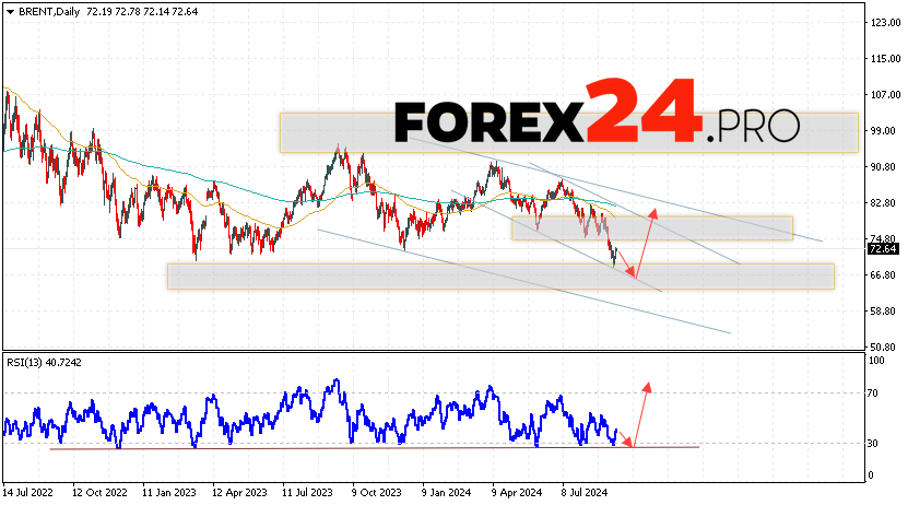 BRENT Forecast and Analysis September 16 — 20, 2024