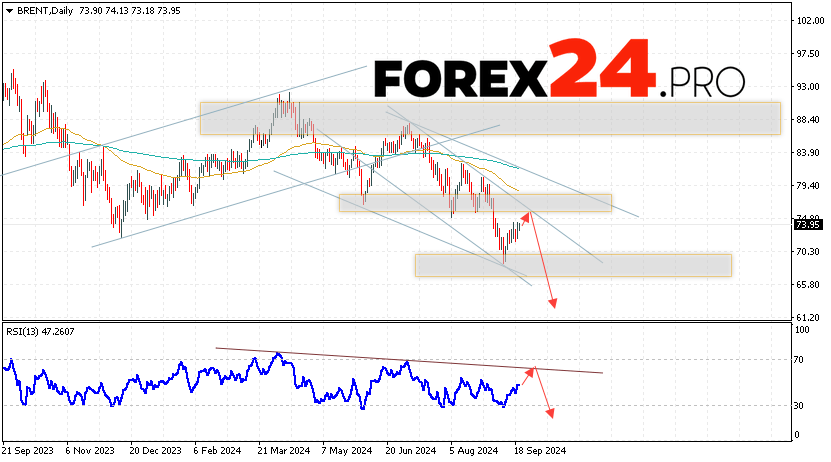 BRENT Forecast and Analysis September 23 — 27, 2024