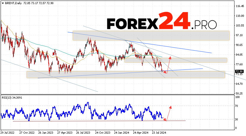 BRENT Forecast and Analysis September 9 — 13, 2024