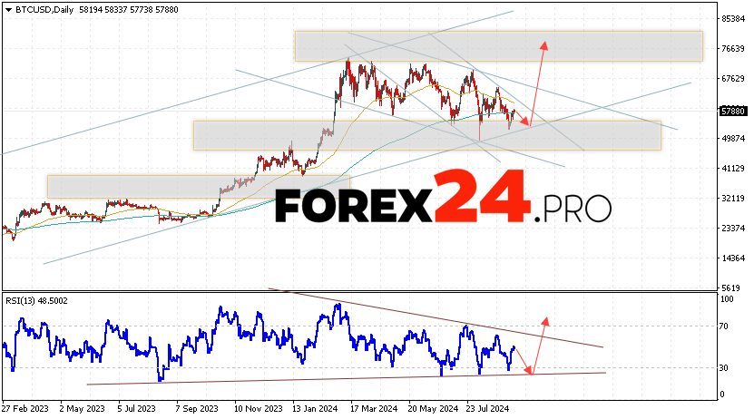 Bitcoin Forecast and Analysis September 16 — 20, 2024