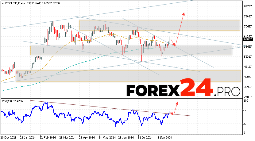 Bitcoin Forecast and Analysis September 23 — 27, 2024