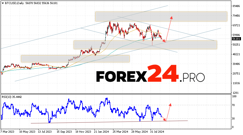 Bitcoin Forecast and Analysis September 9 — 13, 2024