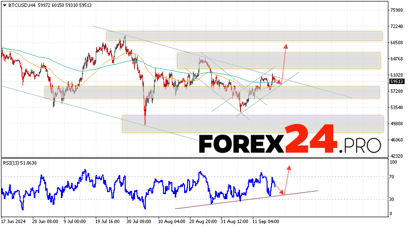 Bitcoin Forecast and Analysis for September 19, 2024