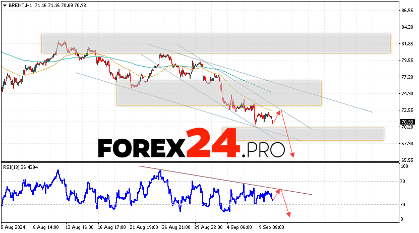 Brent Forecast for September 11, 2024