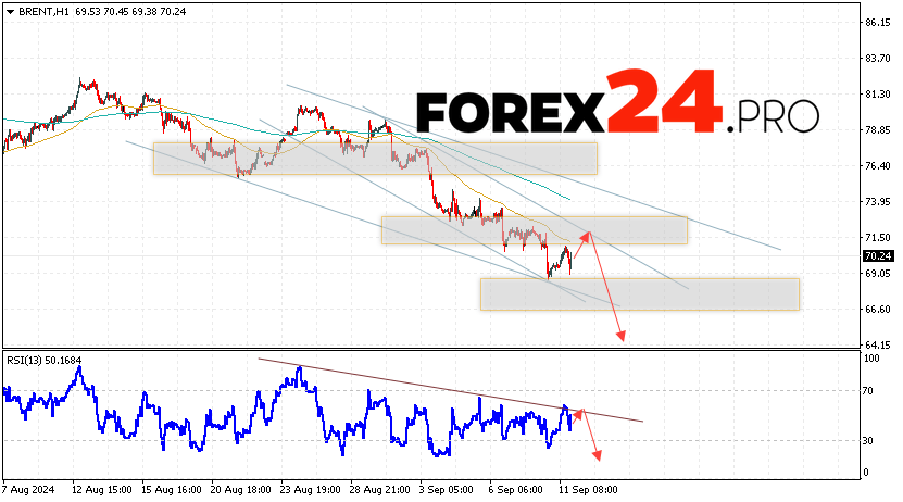 Brent Forecast for September 12, 2024