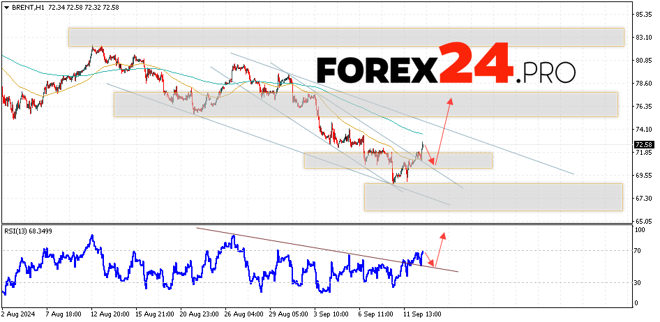 Brent Forecast for September 13, 2024