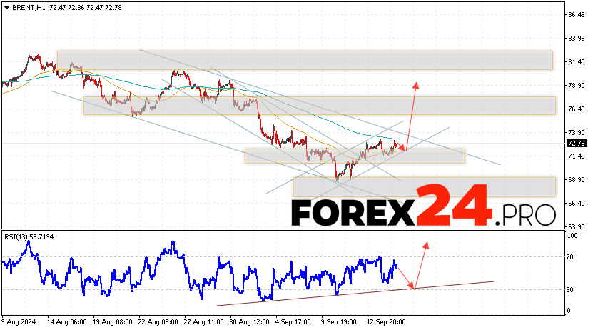 Brent Forecast for September 17, 2024