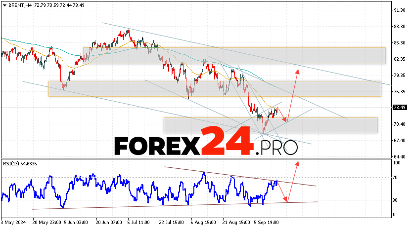 Brent Forecast for September 18, 2024