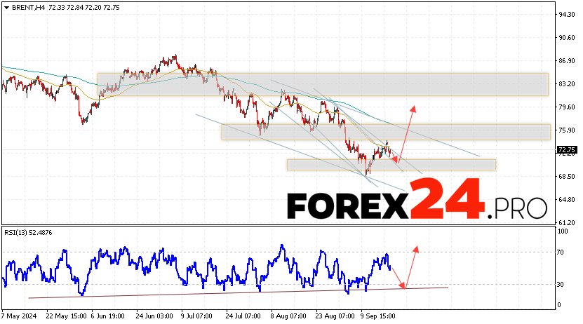 Brent Forecast for September 19, 2024