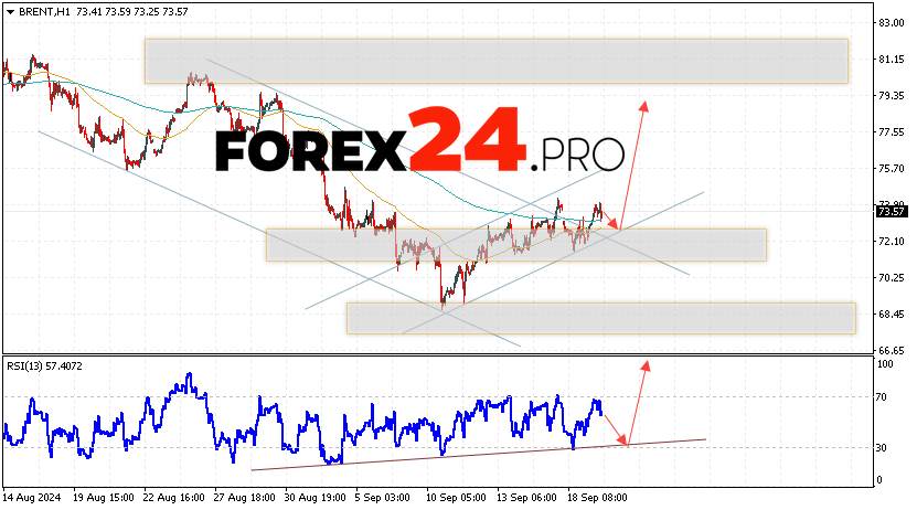 Brent Forecast for September 20, 2024