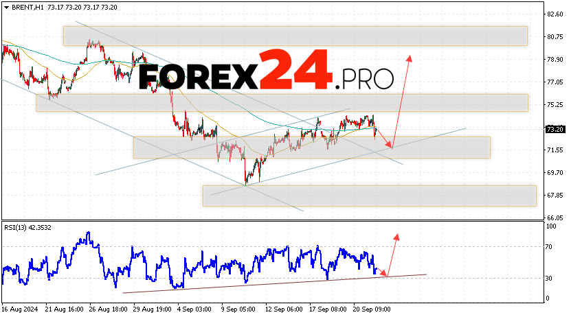 Brent Forecast for September 25, 2024