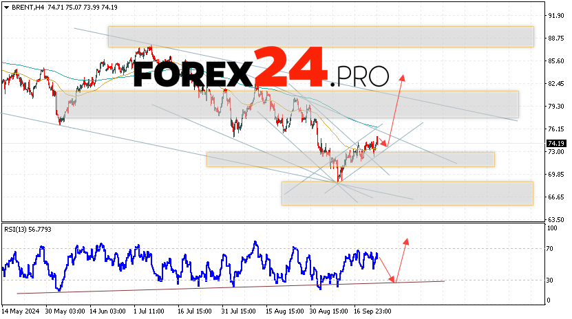 Brent Forecast for September 26, 2024