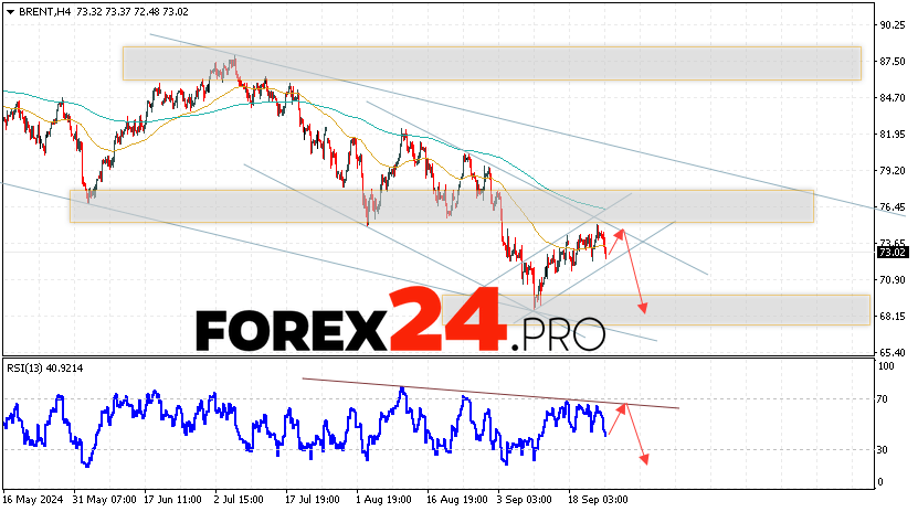 Brent Forecast for September 27, 2024