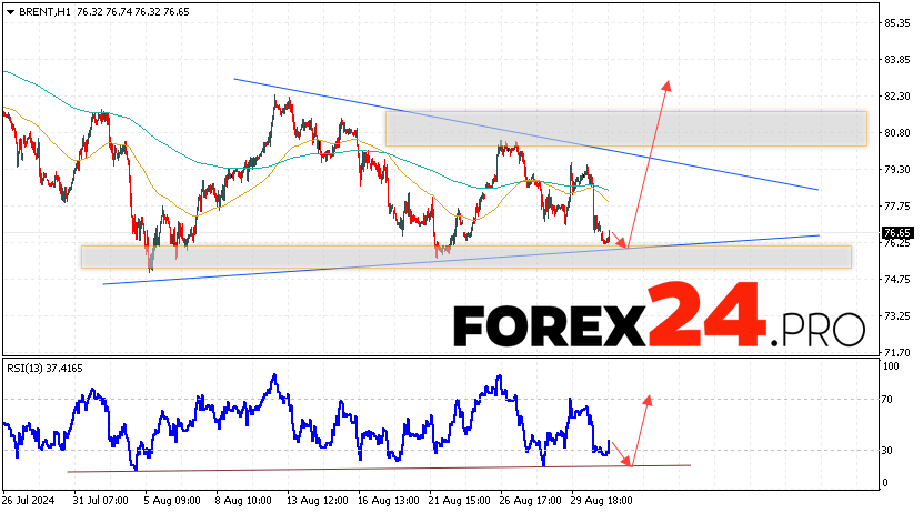 Brent Forecast for September 3, 2024