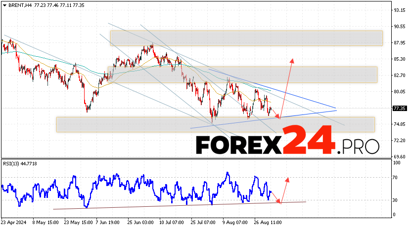 Brent Forecast for September 4, 2024